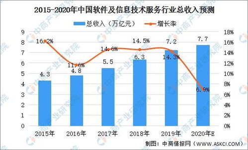 2020年中國軟件及信息技術(shù)服務(wù)行業(yè)市場規(guī)模將達(dá)7.7萬億 技術(shù)服務(wù)成增長新引擎
